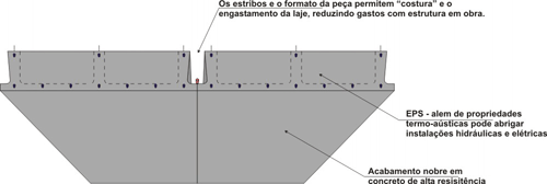 Painel Protendido Nervurado